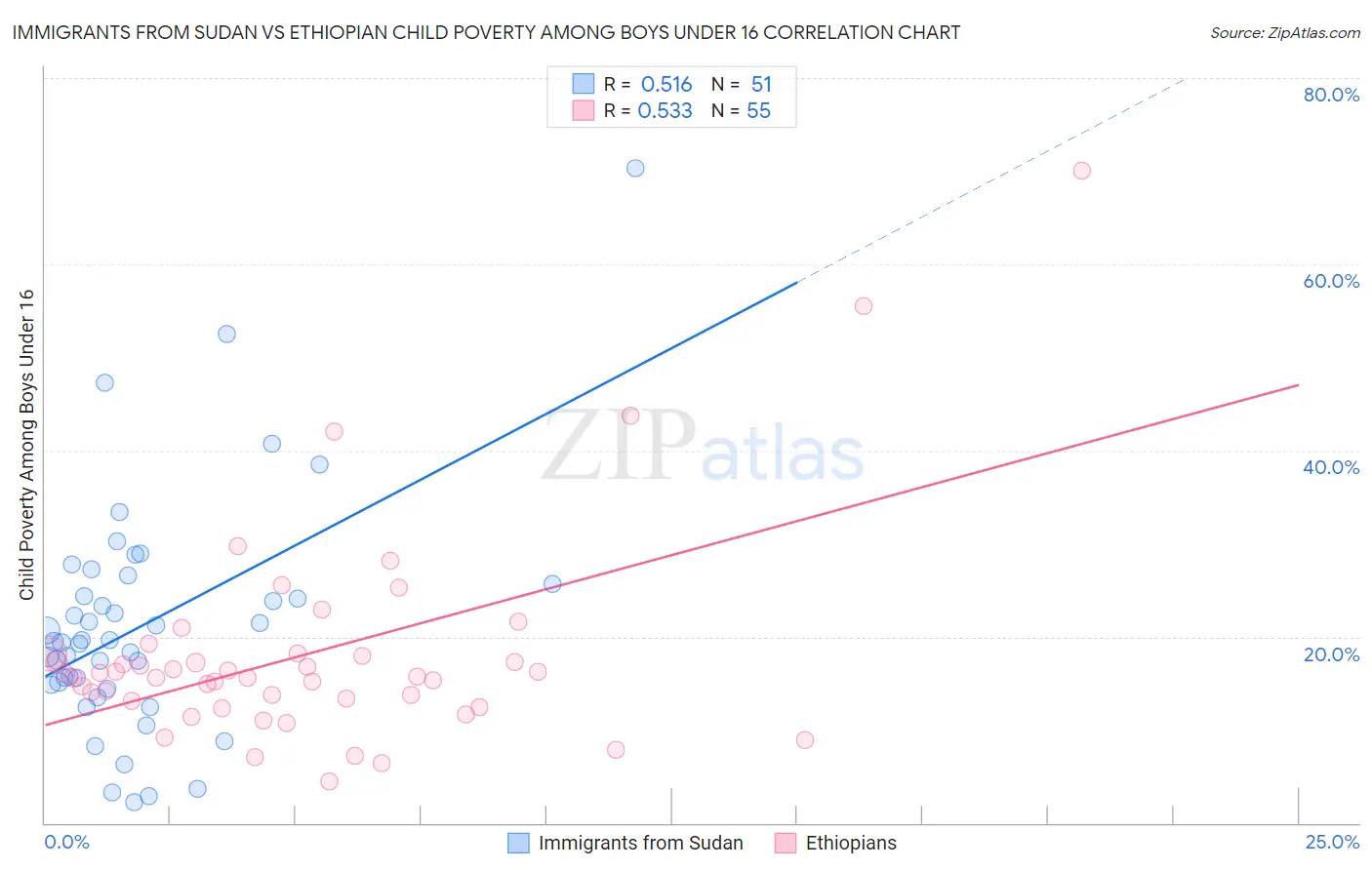 Immigrants from Sudan vs Ethiopian Child Poverty Among Boys Under 16