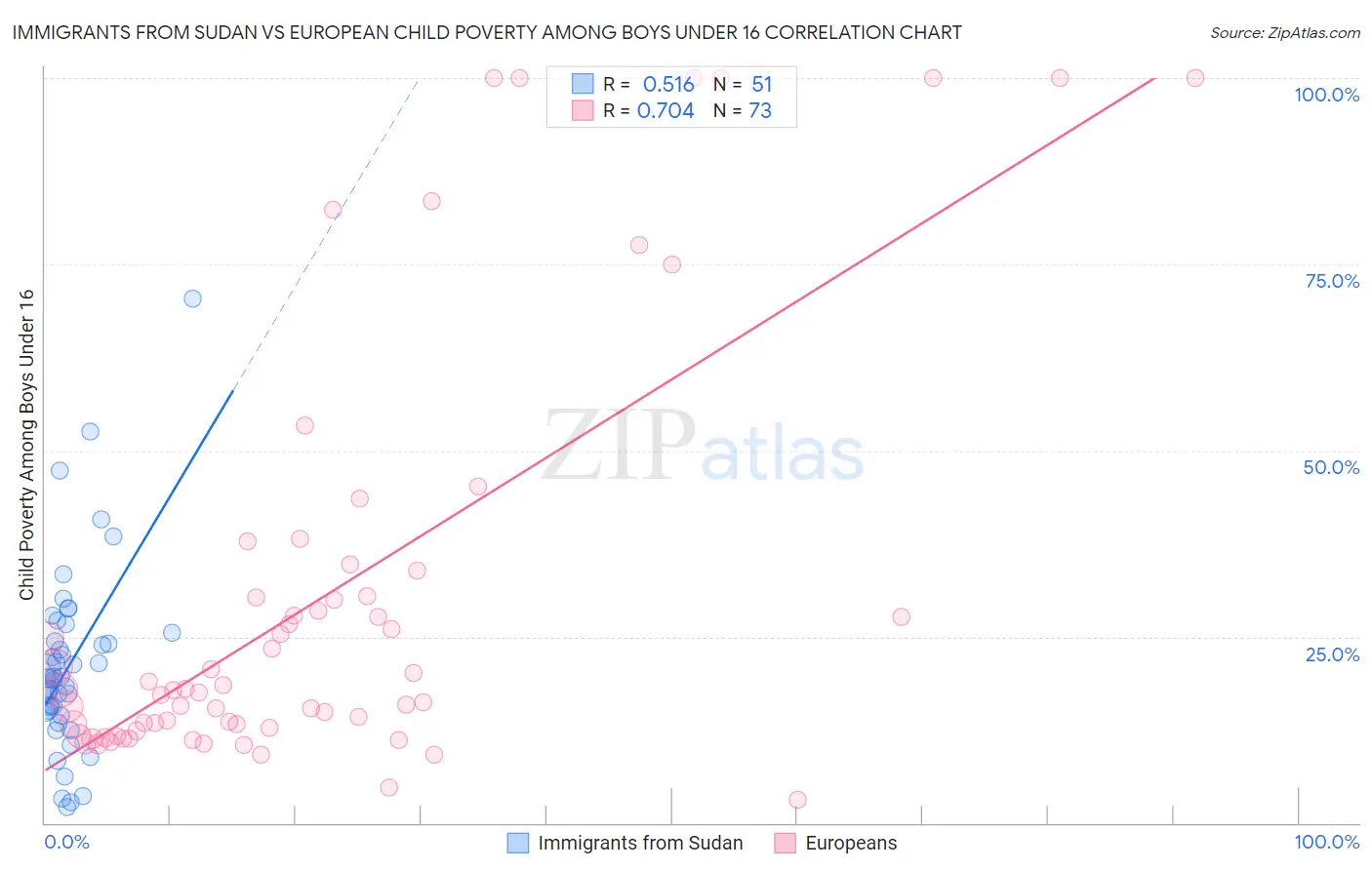 Immigrants from Sudan vs European Child Poverty Among Boys Under 16