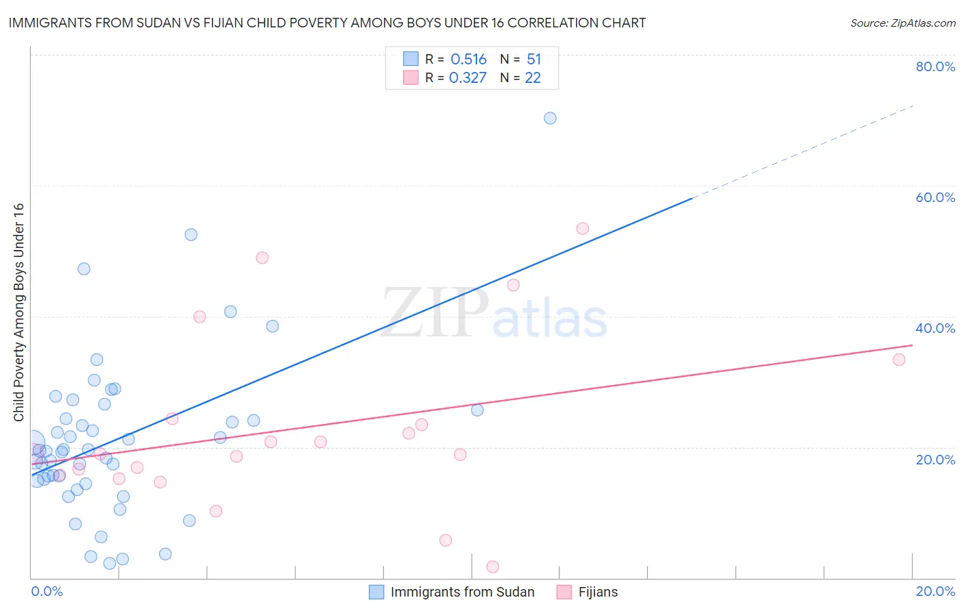 Immigrants from Sudan vs Fijian Child Poverty Among Boys Under 16