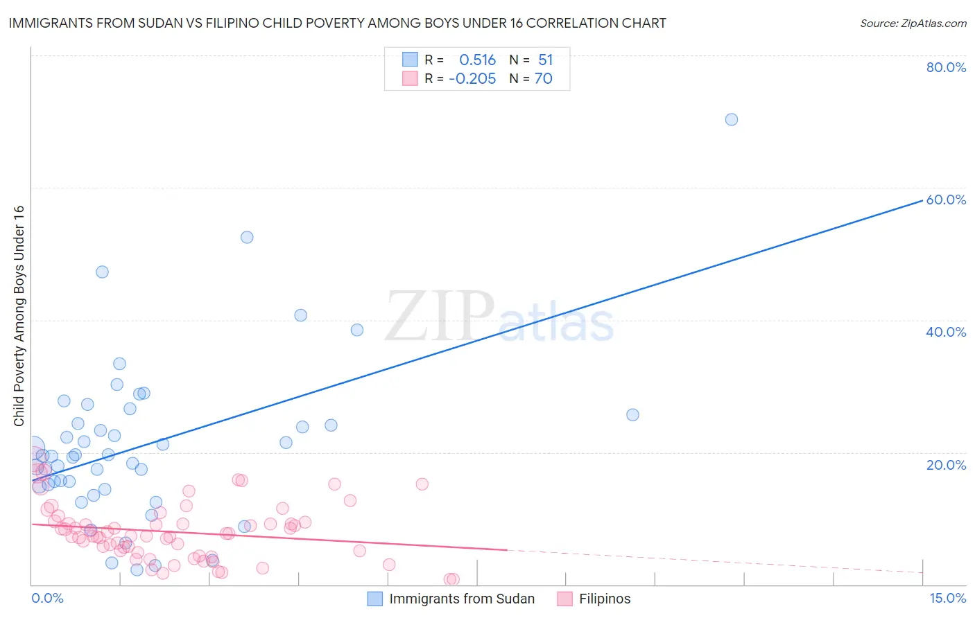 Immigrants from Sudan vs Filipino Child Poverty Among Boys Under 16