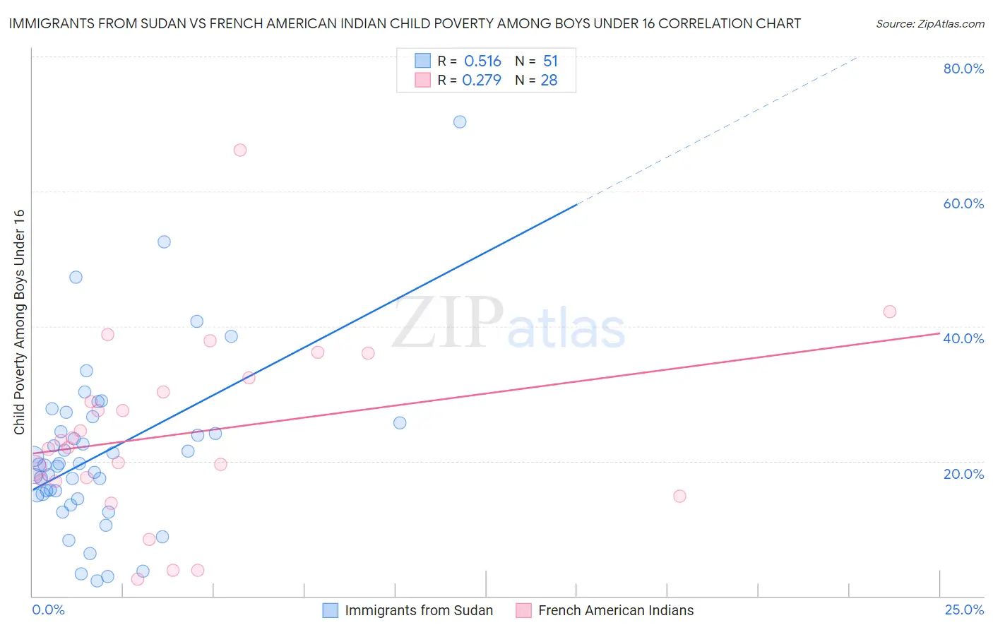Immigrants from Sudan vs French American Indian Child Poverty Among Boys Under 16