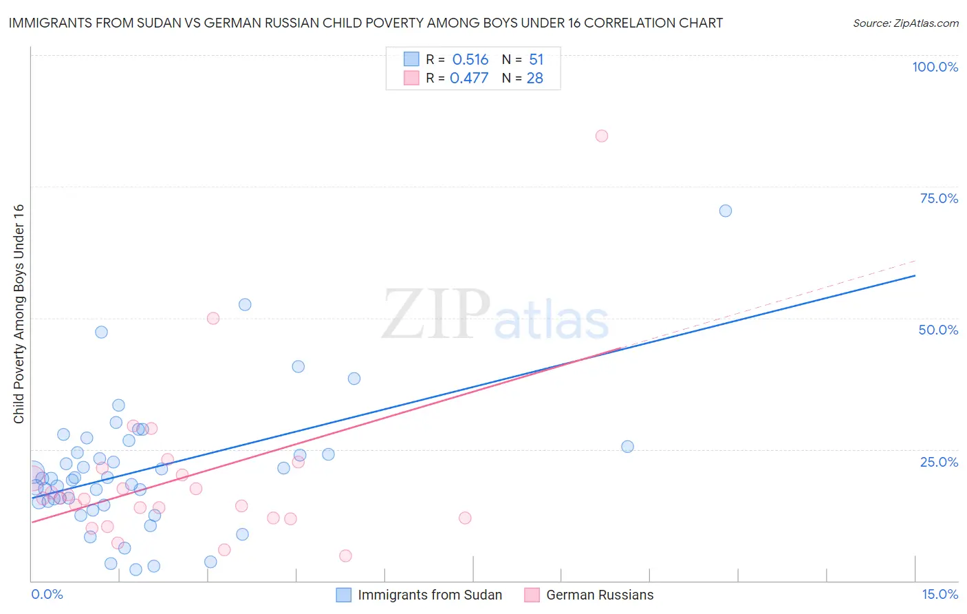 Immigrants from Sudan vs German Russian Child Poverty Among Boys Under 16