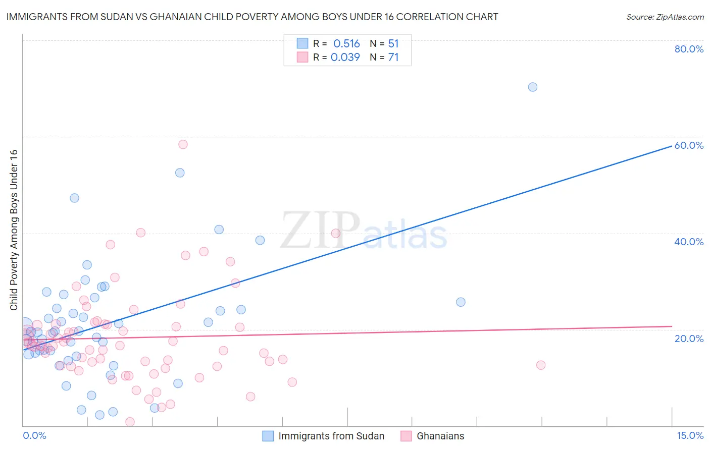 Immigrants from Sudan vs Ghanaian Child Poverty Among Boys Under 16