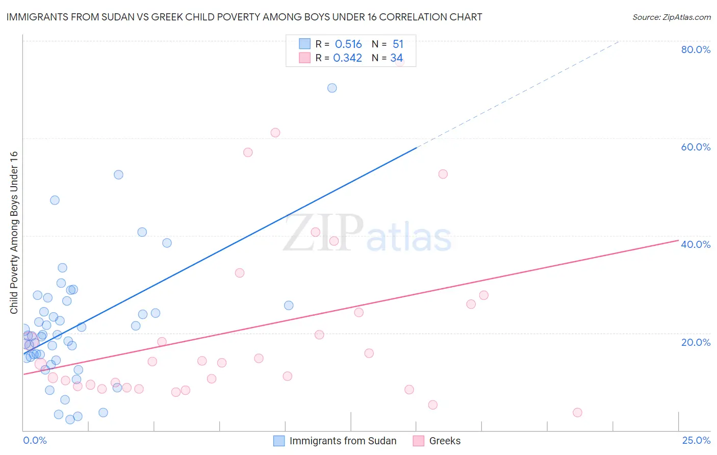 Immigrants from Sudan vs Greek Child Poverty Among Boys Under 16