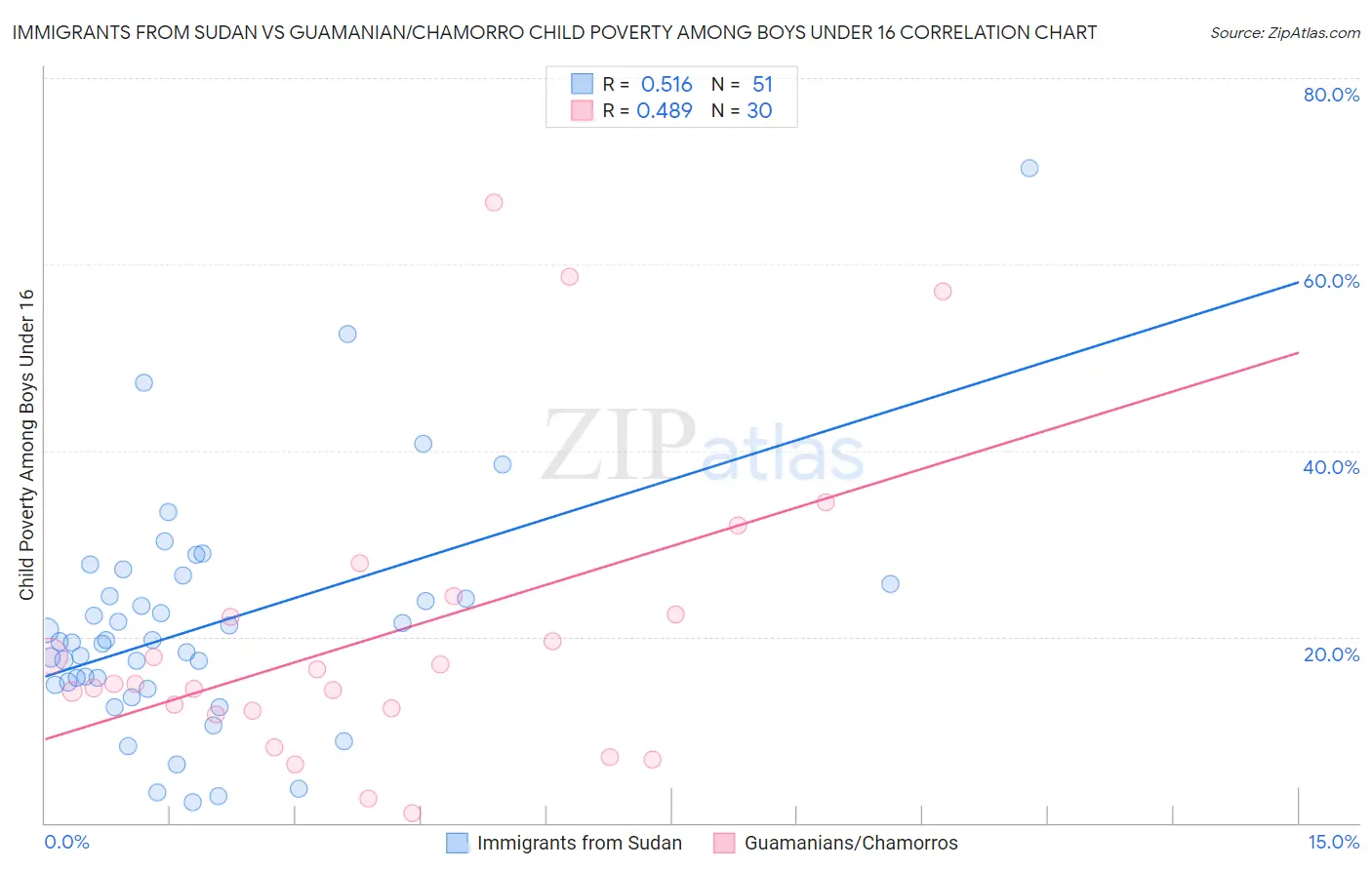 Immigrants from Sudan vs Guamanian/Chamorro Child Poverty Among Boys Under 16