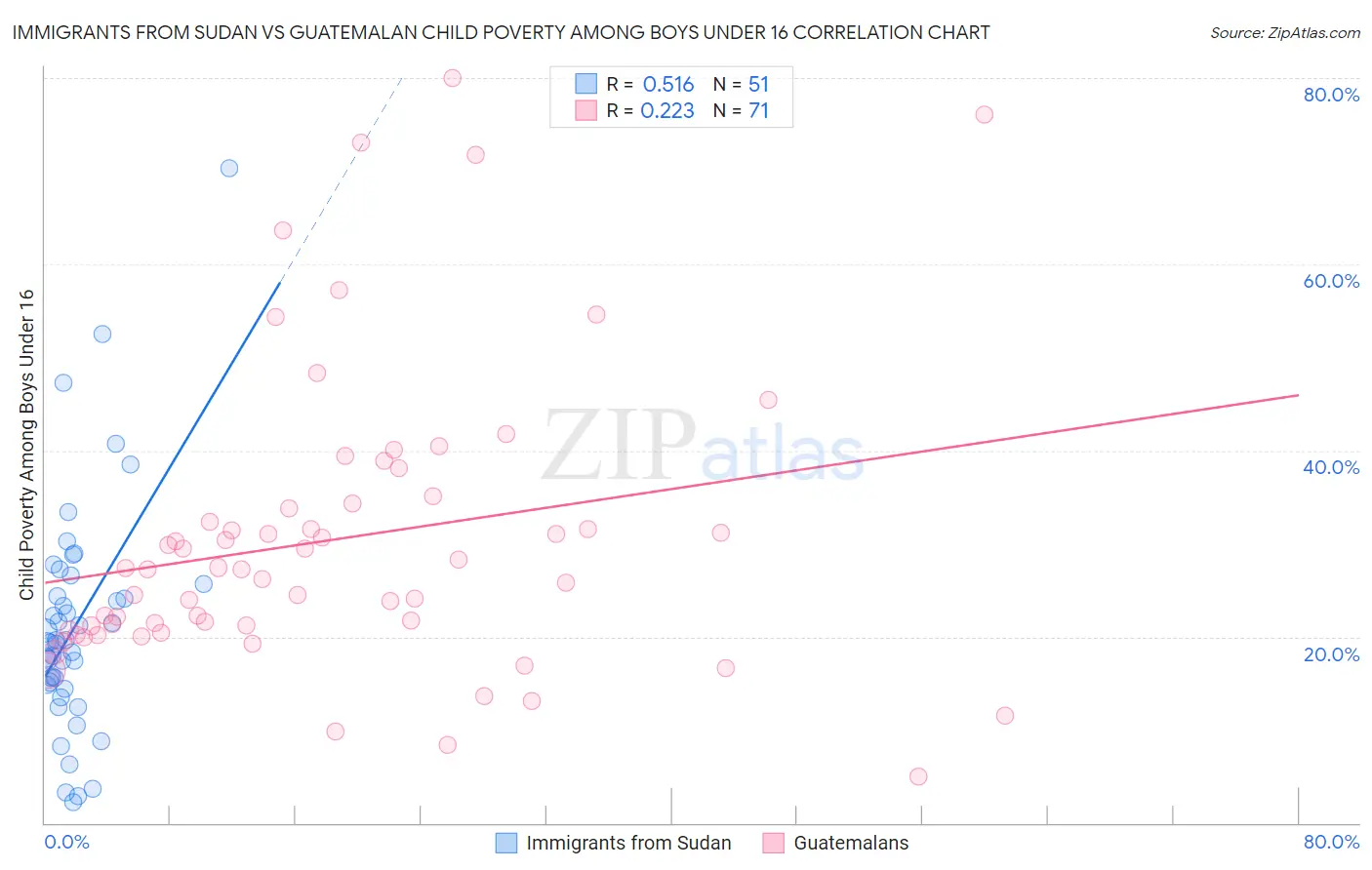 Immigrants from Sudan vs Guatemalan Child Poverty Among Boys Under 16