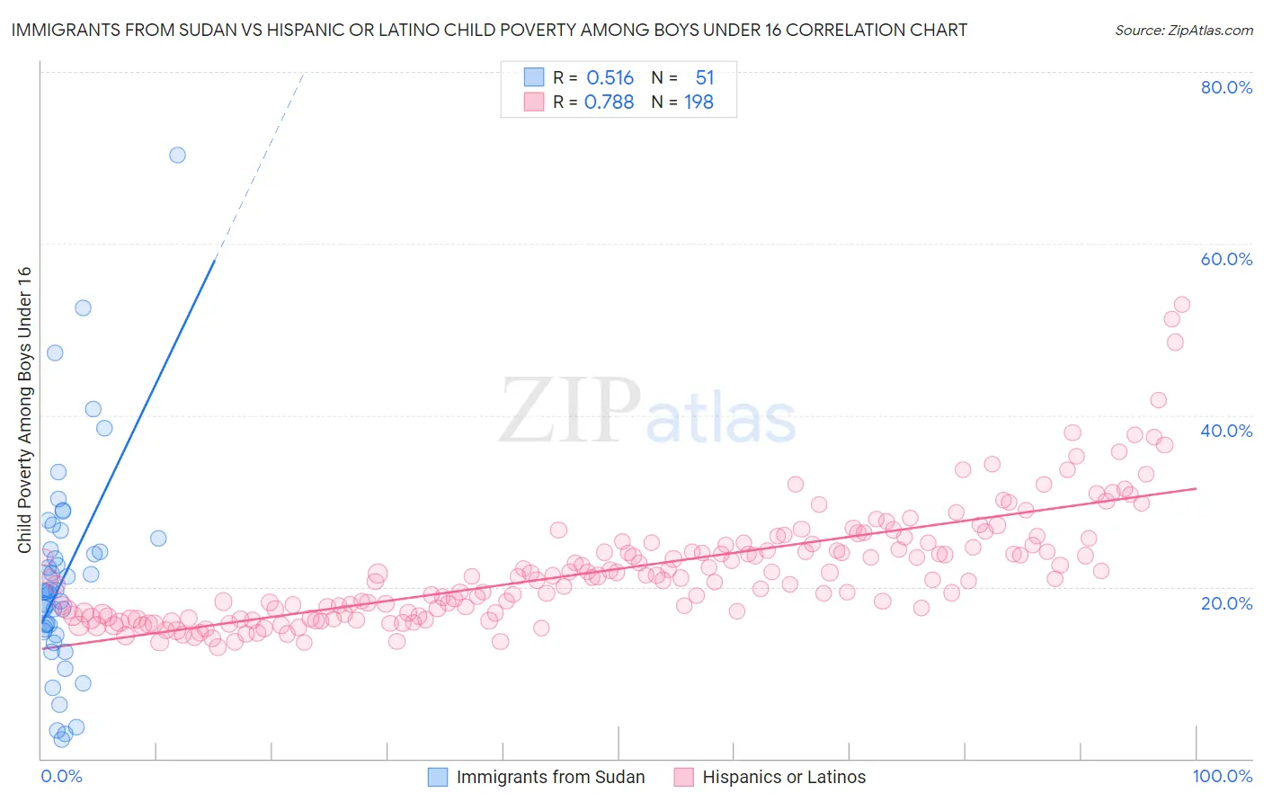 Immigrants from Sudan vs Hispanic or Latino Child Poverty Among Boys Under 16