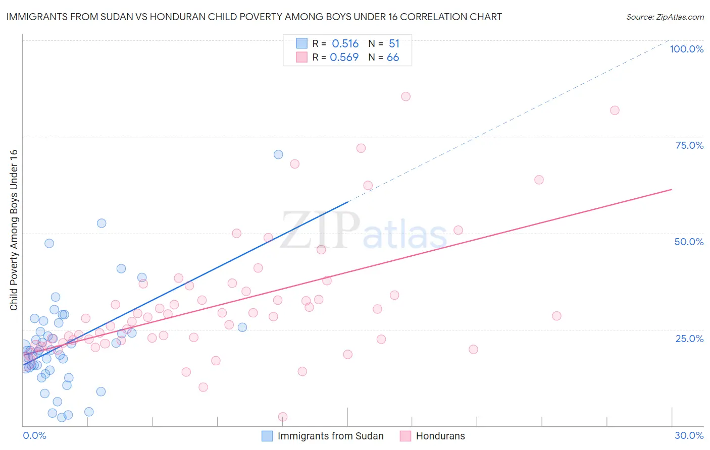 Immigrants from Sudan vs Honduran Child Poverty Among Boys Under 16