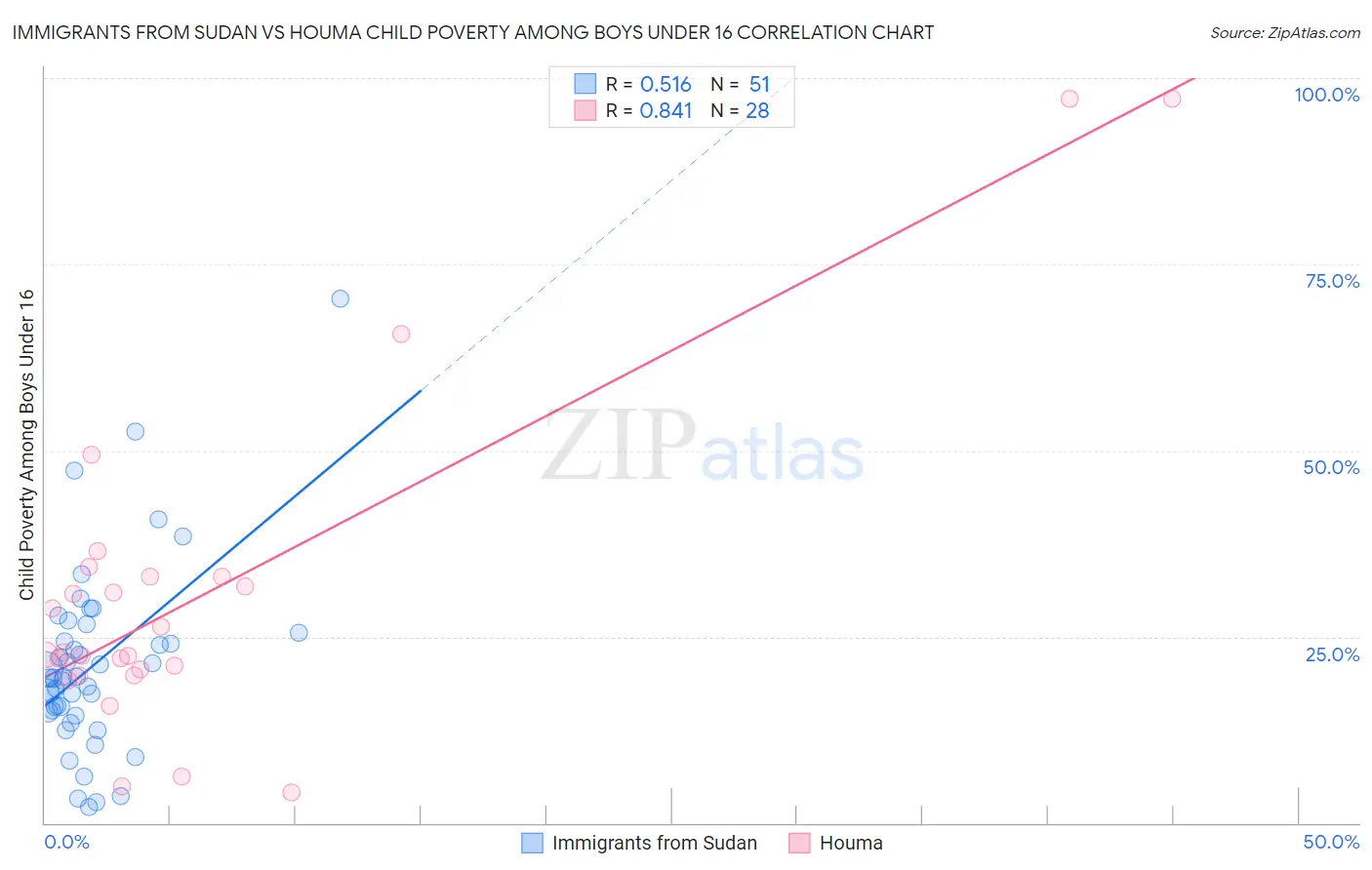 Immigrants from Sudan vs Houma Child Poverty Among Boys Under 16