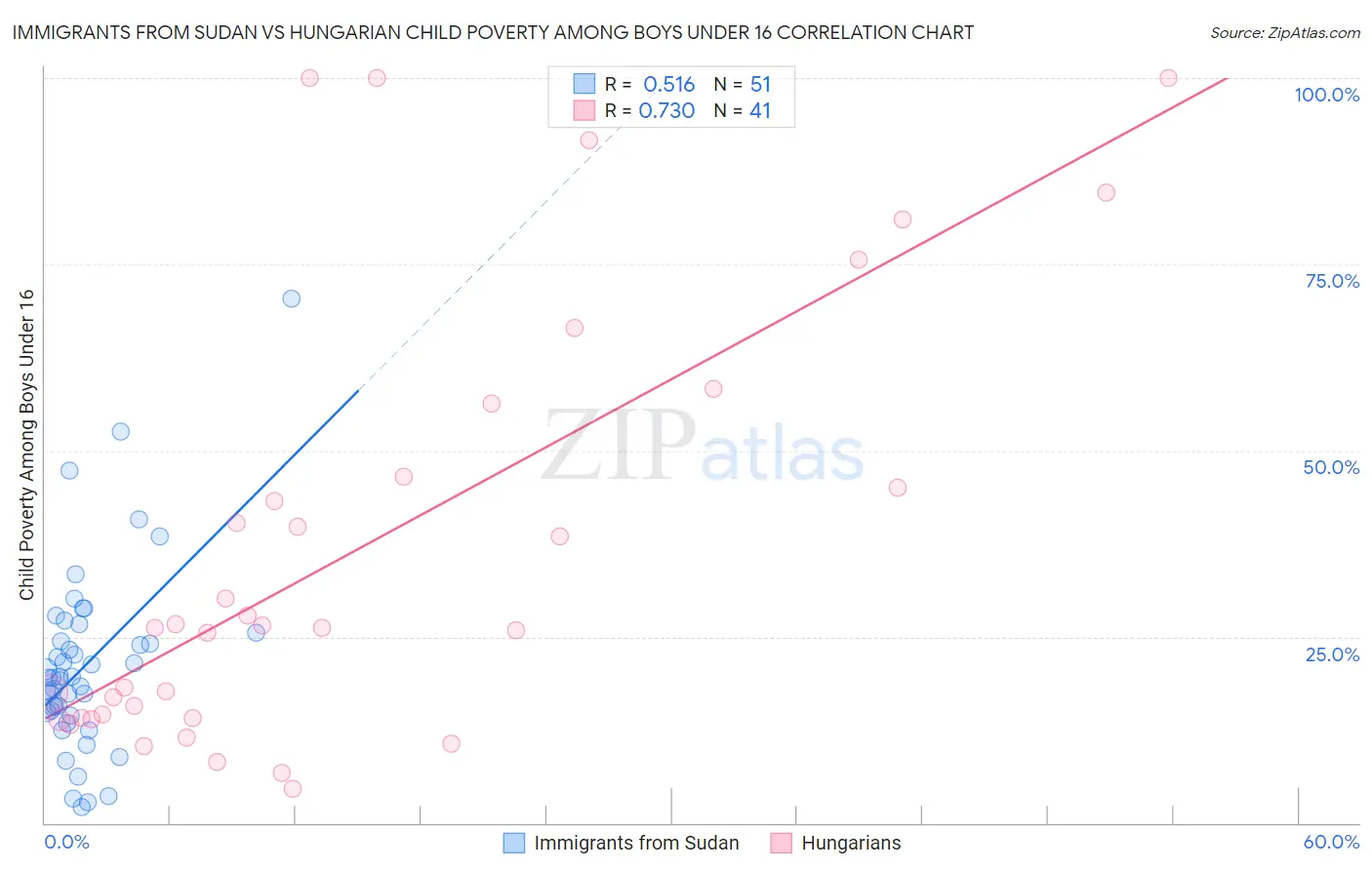 Immigrants from Sudan vs Hungarian Child Poverty Among Boys Under 16