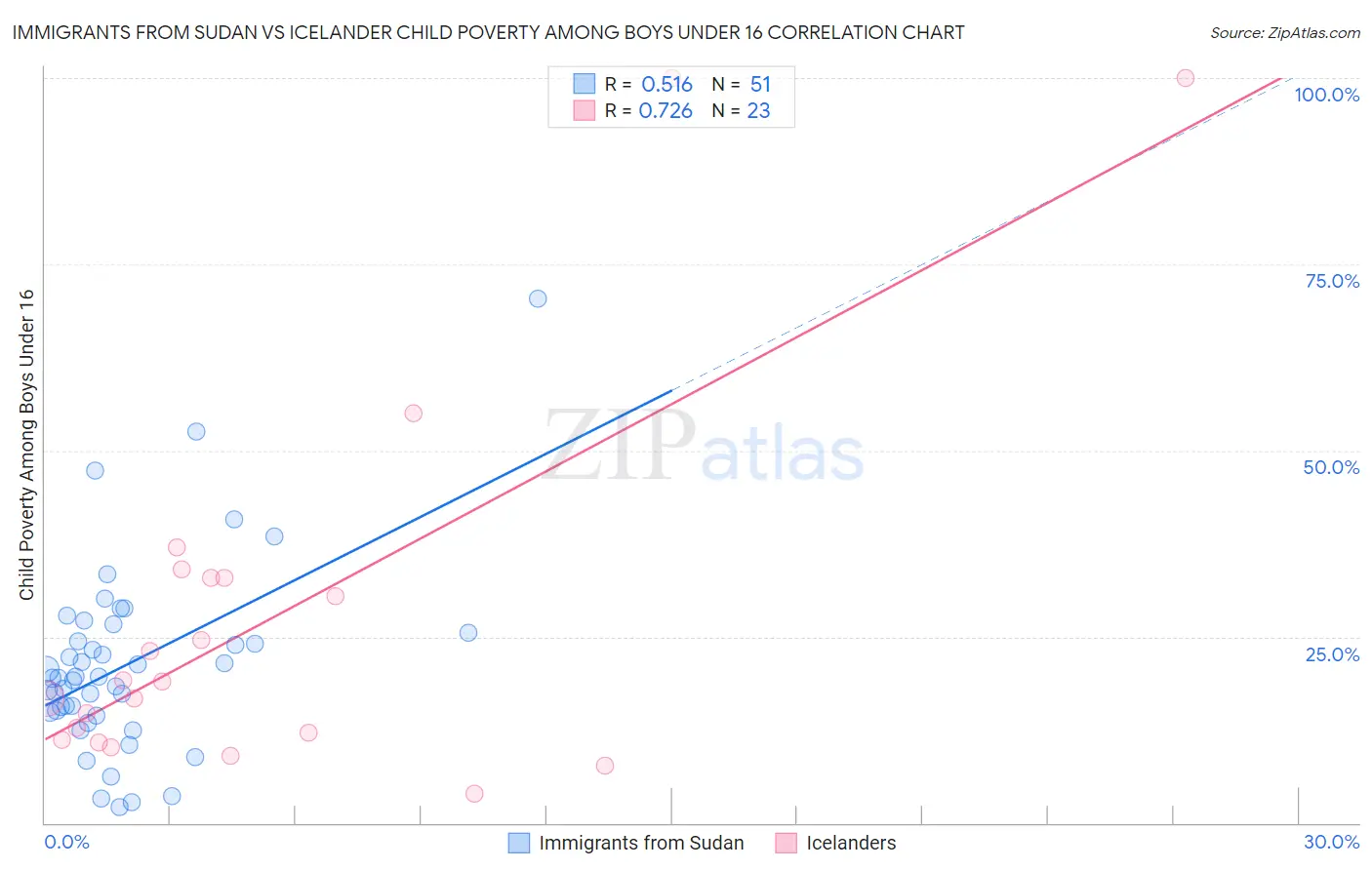 Immigrants from Sudan vs Icelander Child Poverty Among Boys Under 16
