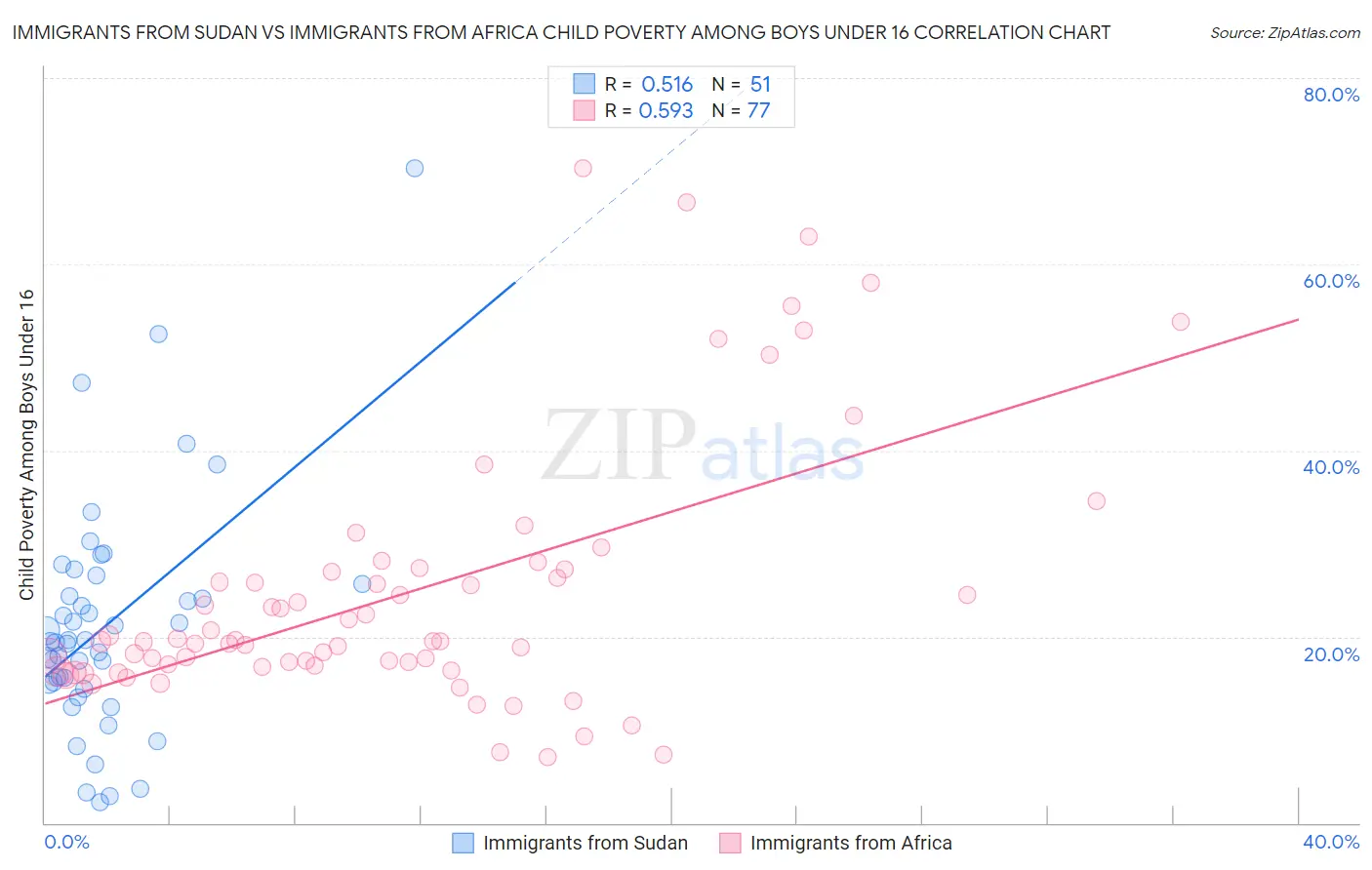 Immigrants from Sudan vs Immigrants from Africa Child Poverty Among Boys Under 16