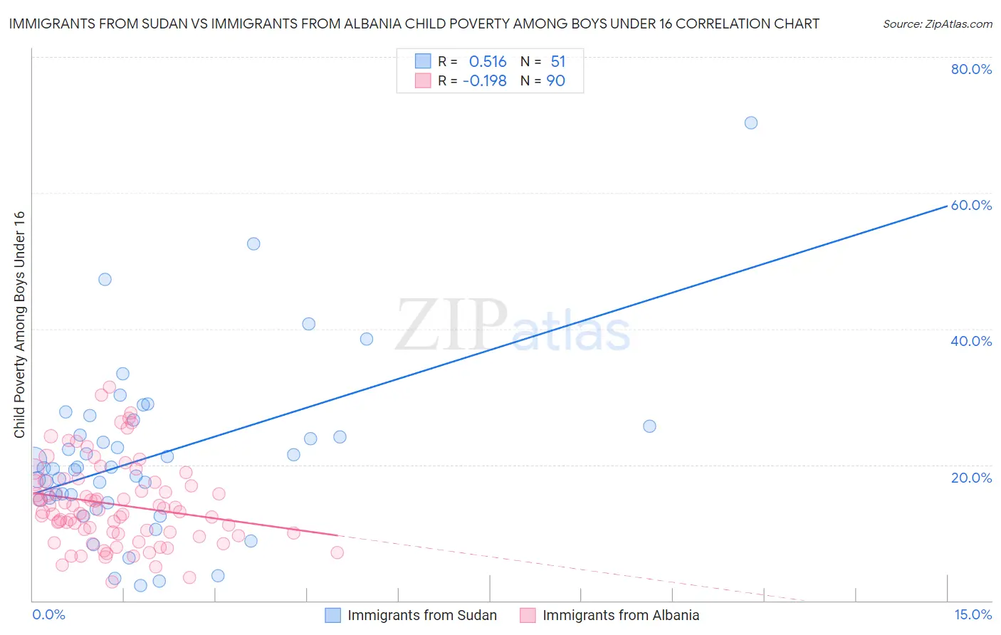Immigrants from Sudan vs Immigrants from Albania Child Poverty Among Boys Under 16