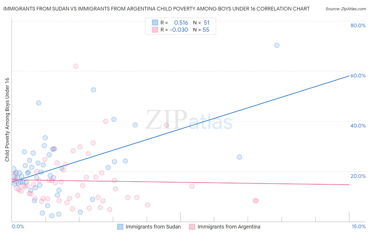 Immigrants from Sudan vs Immigrants from Argentina Child Poverty Among Boys Under 16