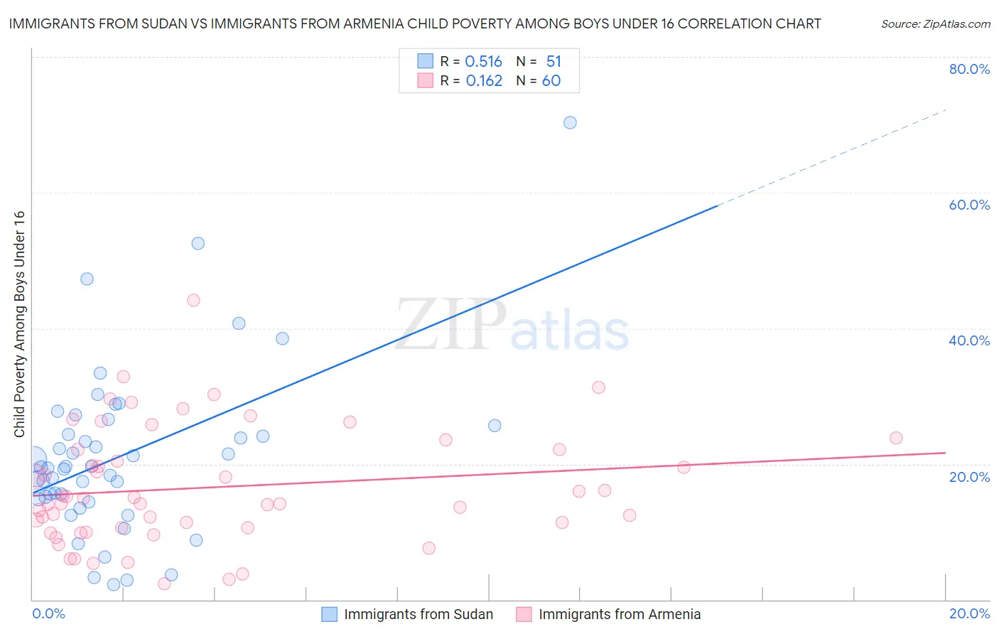 Immigrants from Sudan vs Immigrants from Armenia Child Poverty Among Boys Under 16