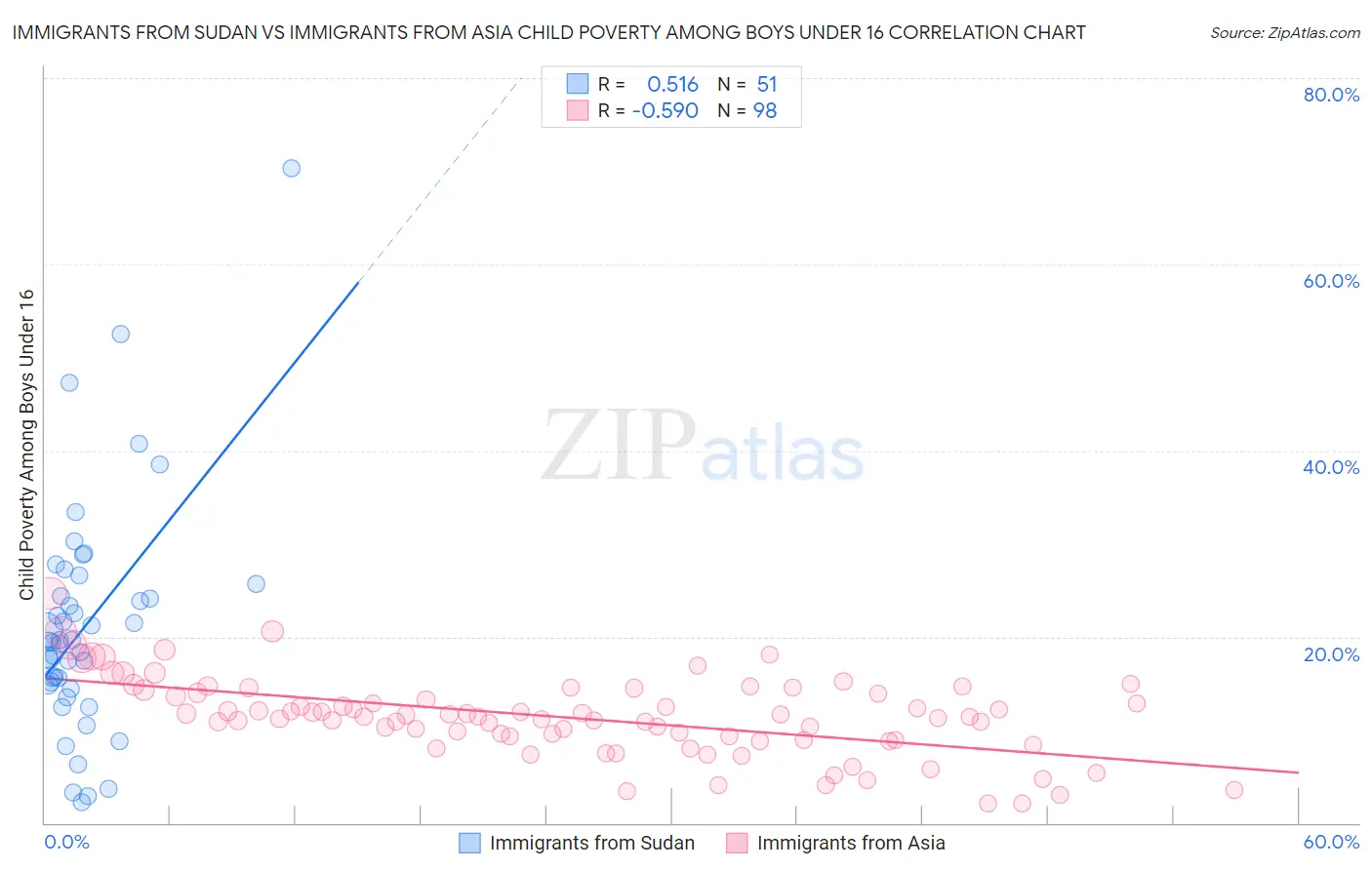 Immigrants from Sudan vs Immigrants from Asia Child Poverty Among Boys Under 16