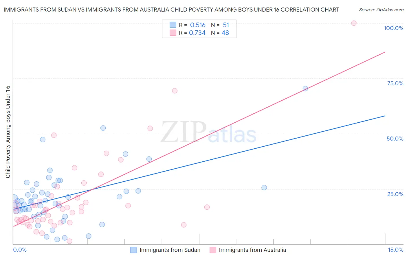 Immigrants from Sudan vs Immigrants from Australia Child Poverty Among Boys Under 16