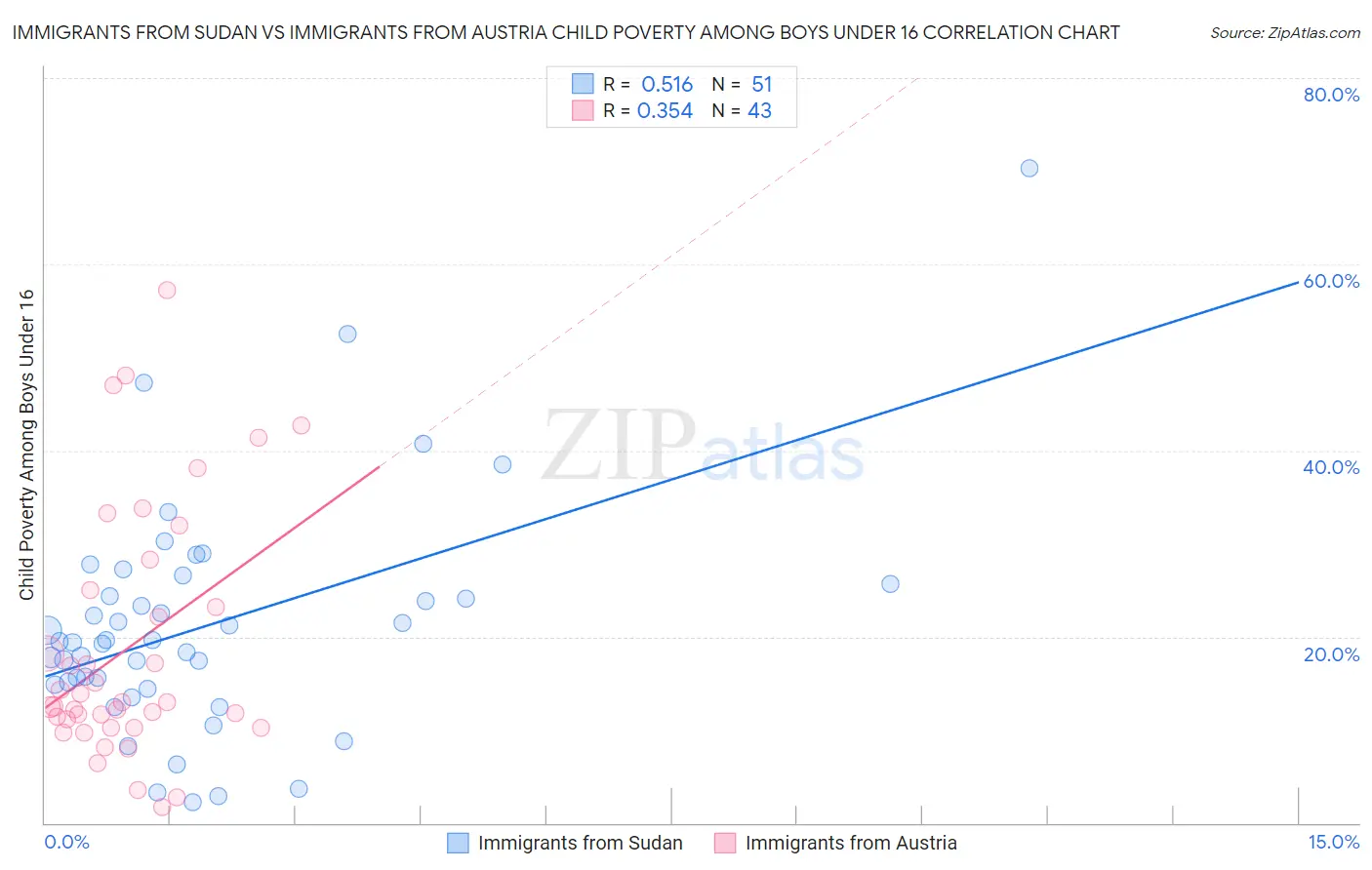 Immigrants from Sudan vs Immigrants from Austria Child Poverty Among Boys Under 16
