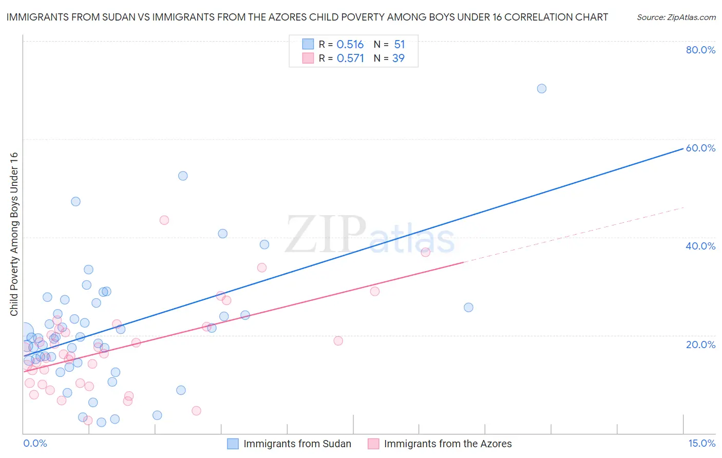 Immigrants from Sudan vs Immigrants from the Azores Child Poverty Among Boys Under 16