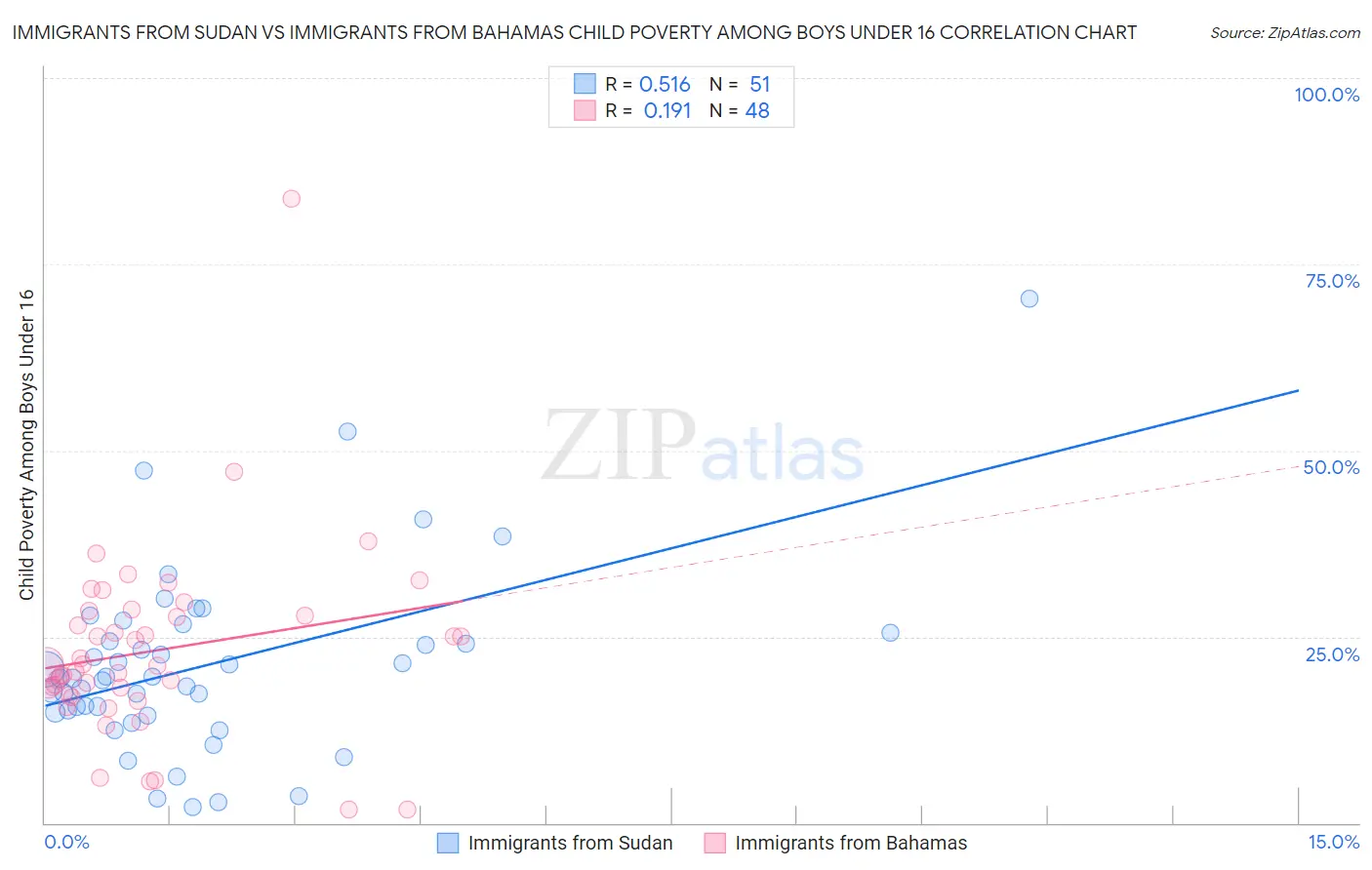 Immigrants from Sudan vs Immigrants from Bahamas Child Poverty Among Boys Under 16