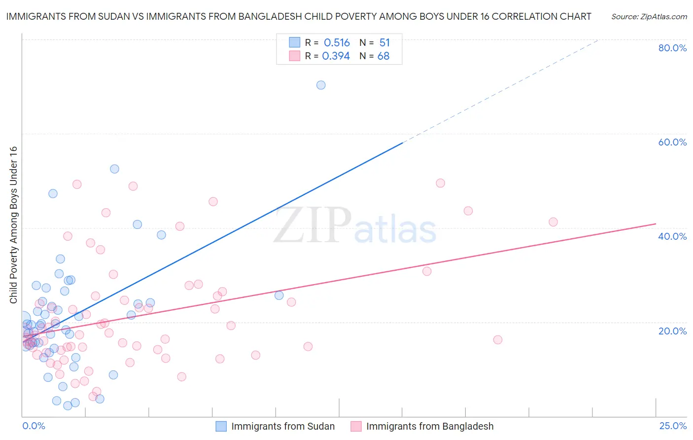 Immigrants from Sudan vs Immigrants from Bangladesh Child Poverty Among Boys Under 16