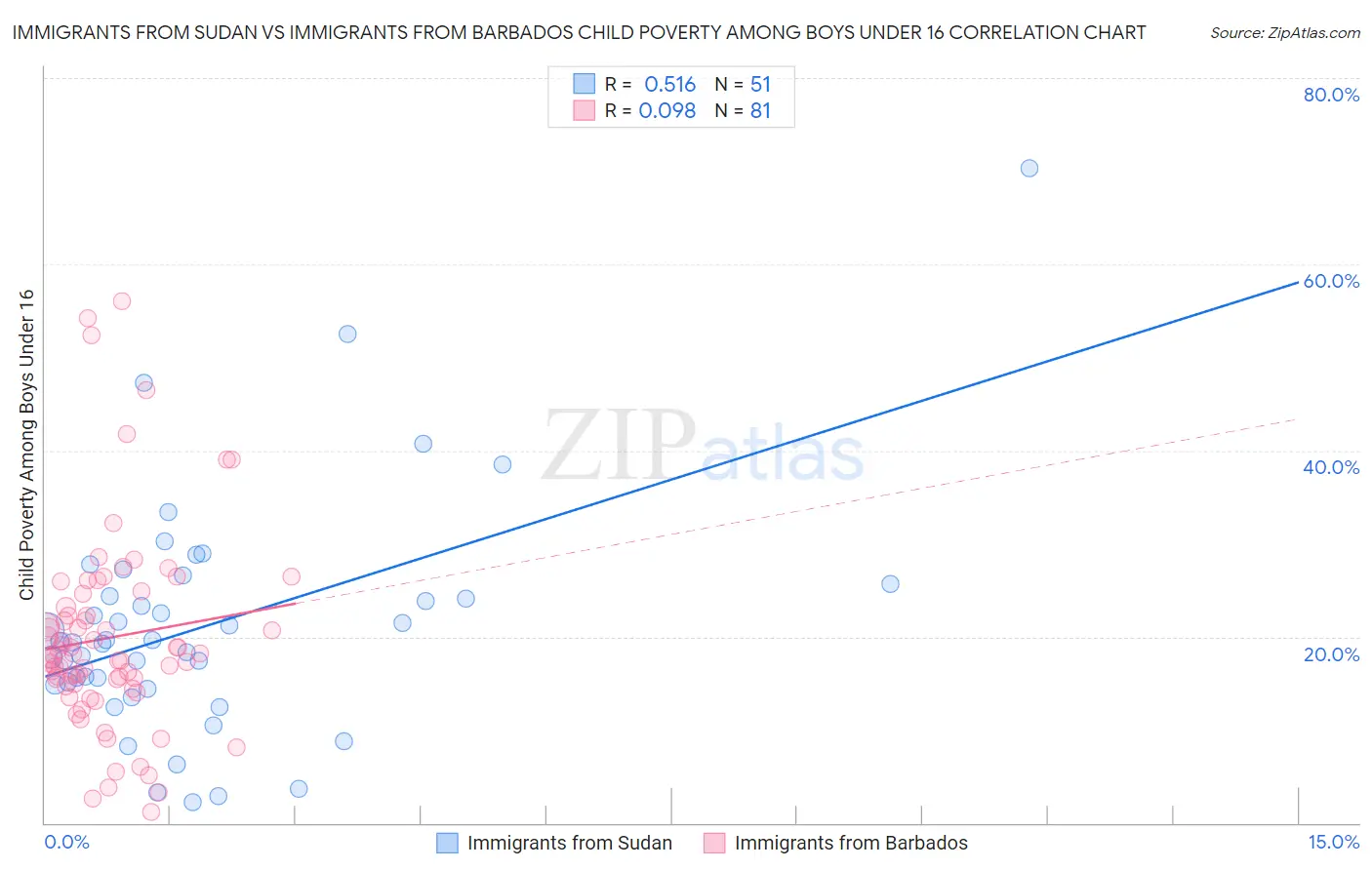 Immigrants from Sudan vs Immigrants from Barbados Child Poverty Among Boys Under 16