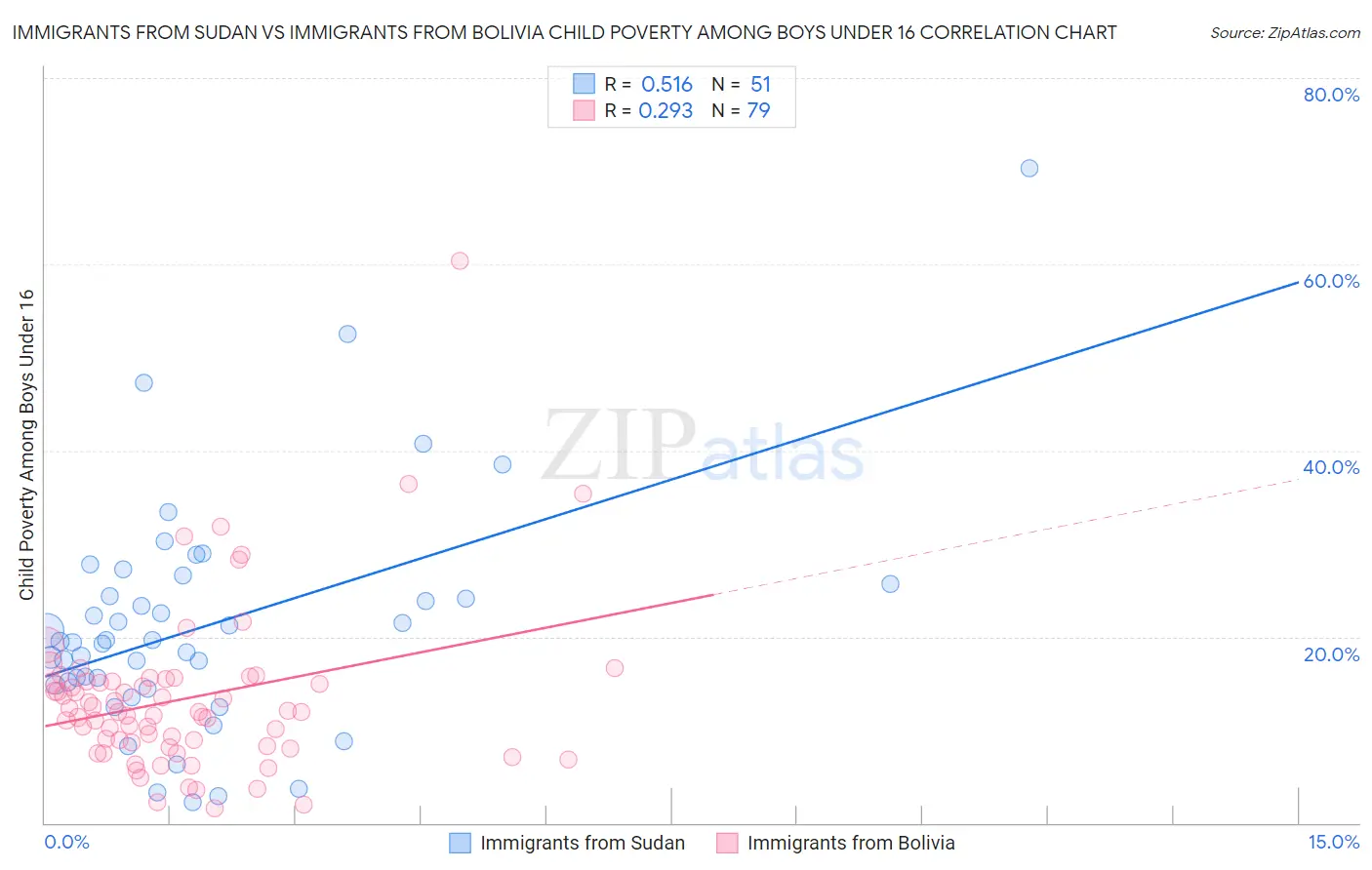Immigrants from Sudan vs Immigrants from Bolivia Child Poverty Among Boys Under 16