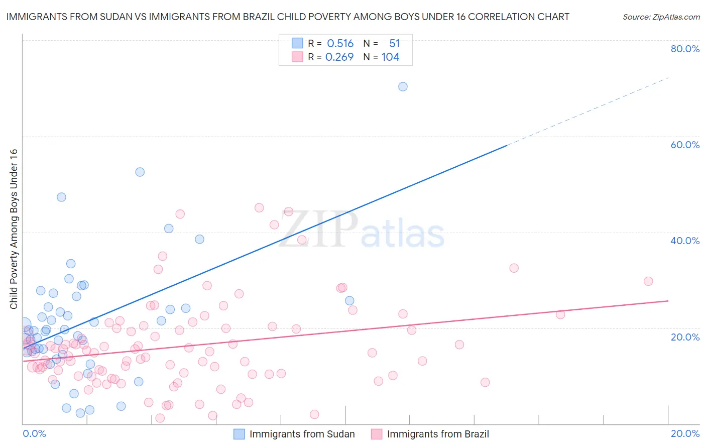 Immigrants from Sudan vs Immigrants from Brazil Child Poverty Among Boys Under 16