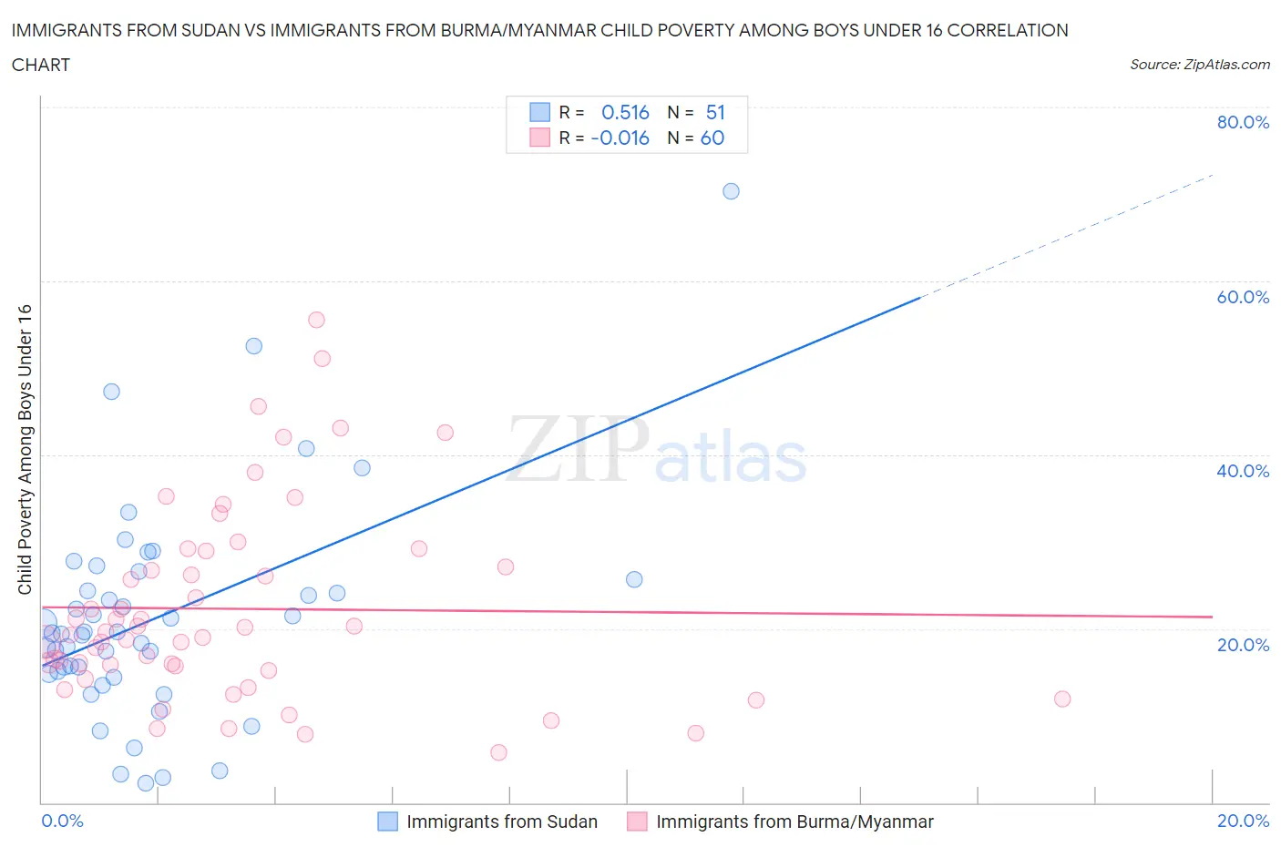 Immigrants from Sudan vs Immigrants from Burma/Myanmar Child Poverty Among Boys Under 16