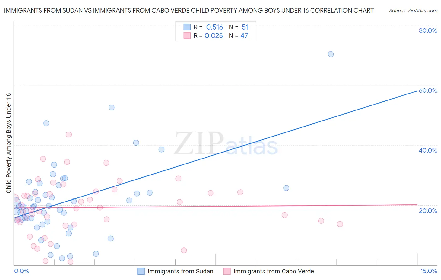 Immigrants from Sudan vs Immigrants from Cabo Verde Child Poverty Among Boys Under 16