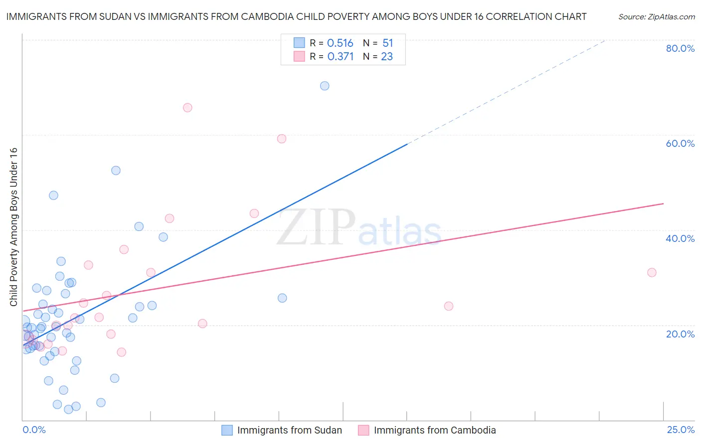 Immigrants from Sudan vs Immigrants from Cambodia Child Poverty Among Boys Under 16