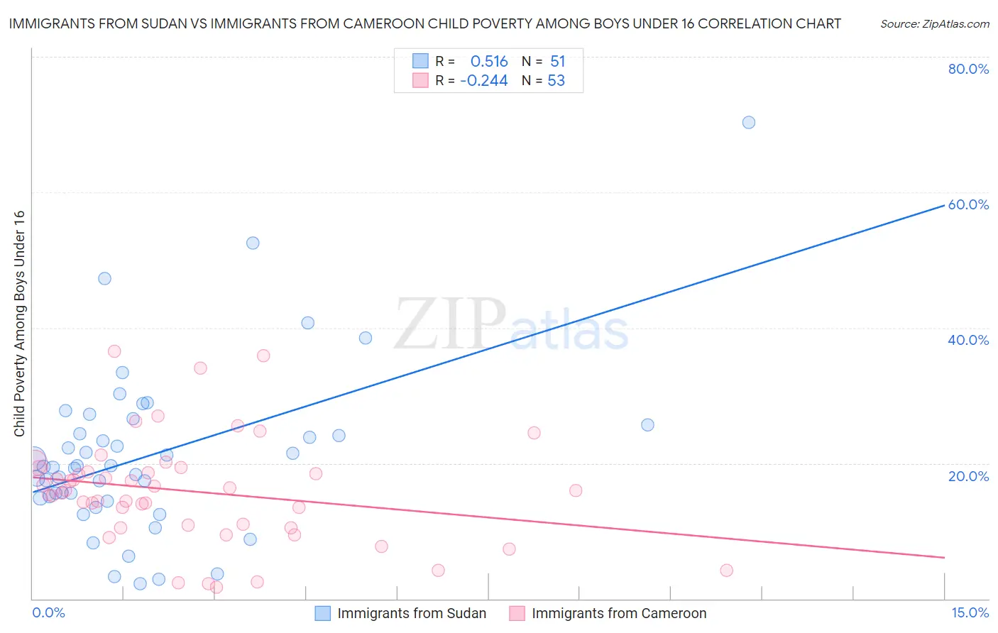 Immigrants from Sudan vs Immigrants from Cameroon Child Poverty Among Boys Under 16