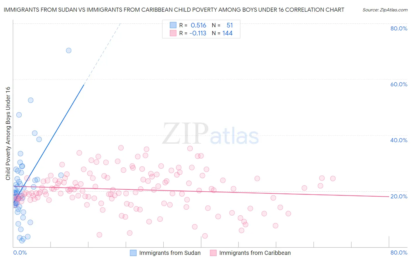 Immigrants from Sudan vs Immigrants from Caribbean Child Poverty Among Boys Under 16