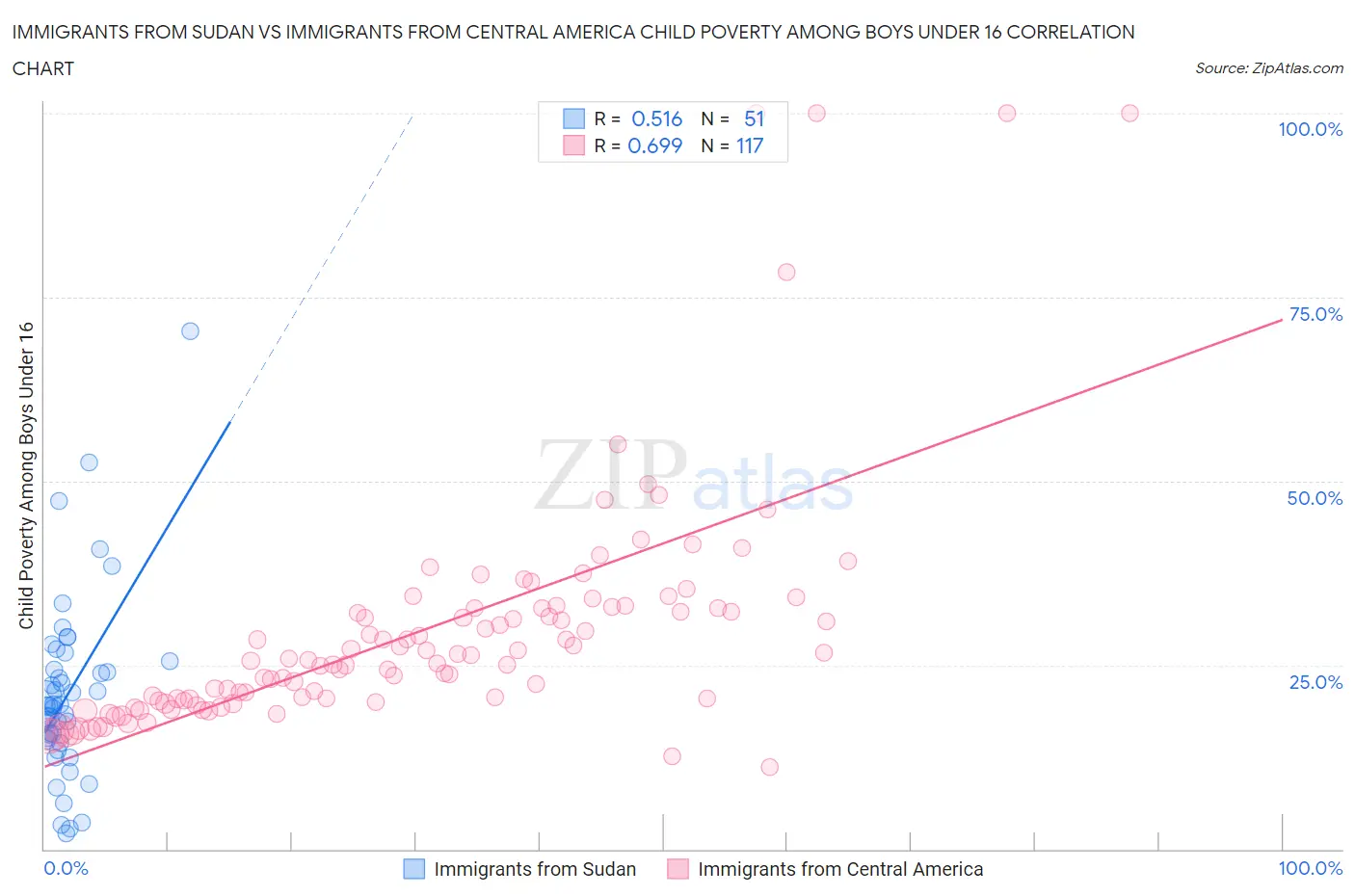 Immigrants from Sudan vs Immigrants from Central America Child Poverty Among Boys Under 16