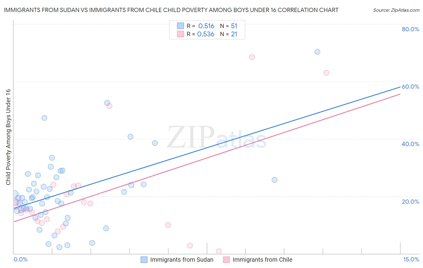 Immigrants from Sudan vs Immigrants from Chile Child Poverty Among Boys Under 16