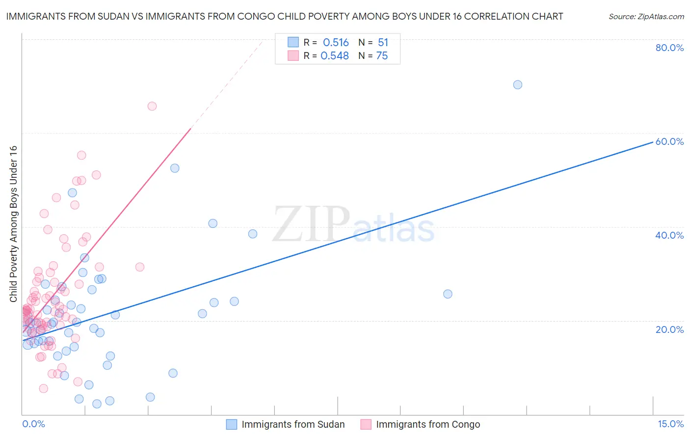 Immigrants from Sudan vs Immigrants from Congo Child Poverty Among Boys Under 16