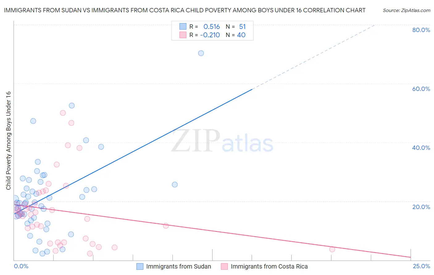 Immigrants from Sudan vs Immigrants from Costa Rica Child Poverty Among Boys Under 16