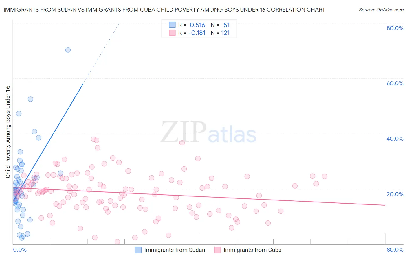 Immigrants from Sudan vs Immigrants from Cuba Child Poverty Among Boys Under 16