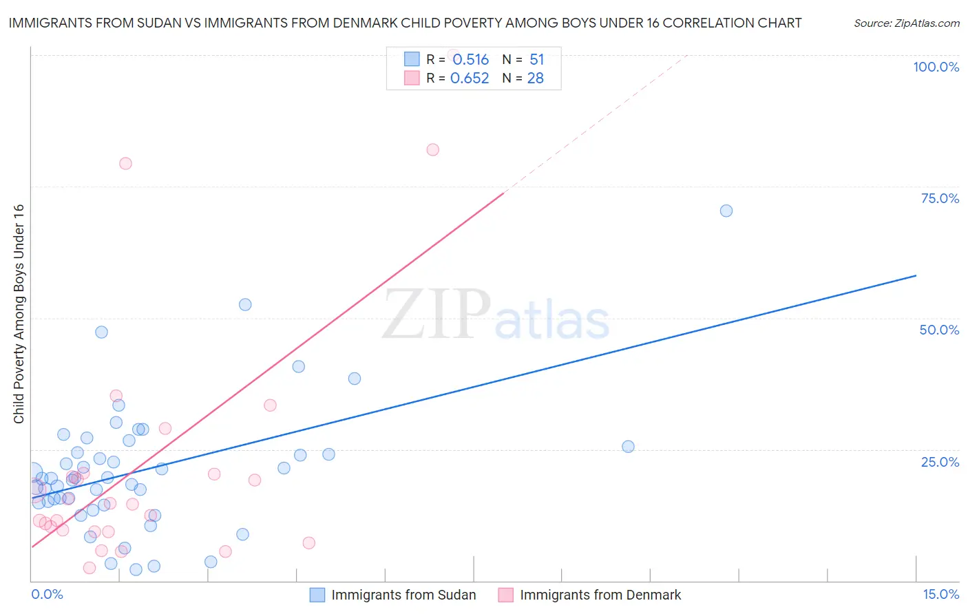 Immigrants from Sudan vs Immigrants from Denmark Child Poverty Among Boys Under 16