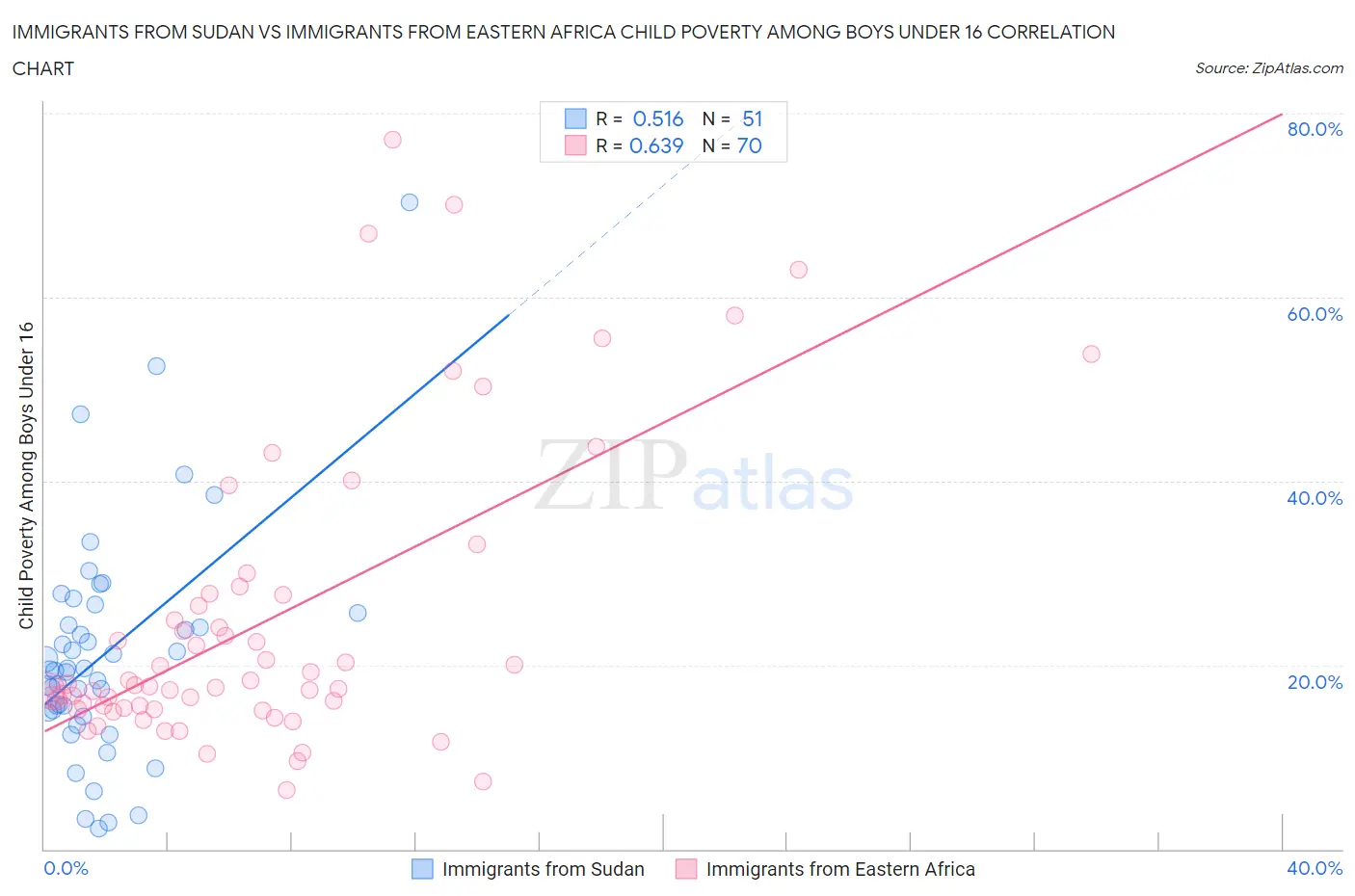 Immigrants from Sudan vs Immigrants from Eastern Africa Child Poverty Among Boys Under 16