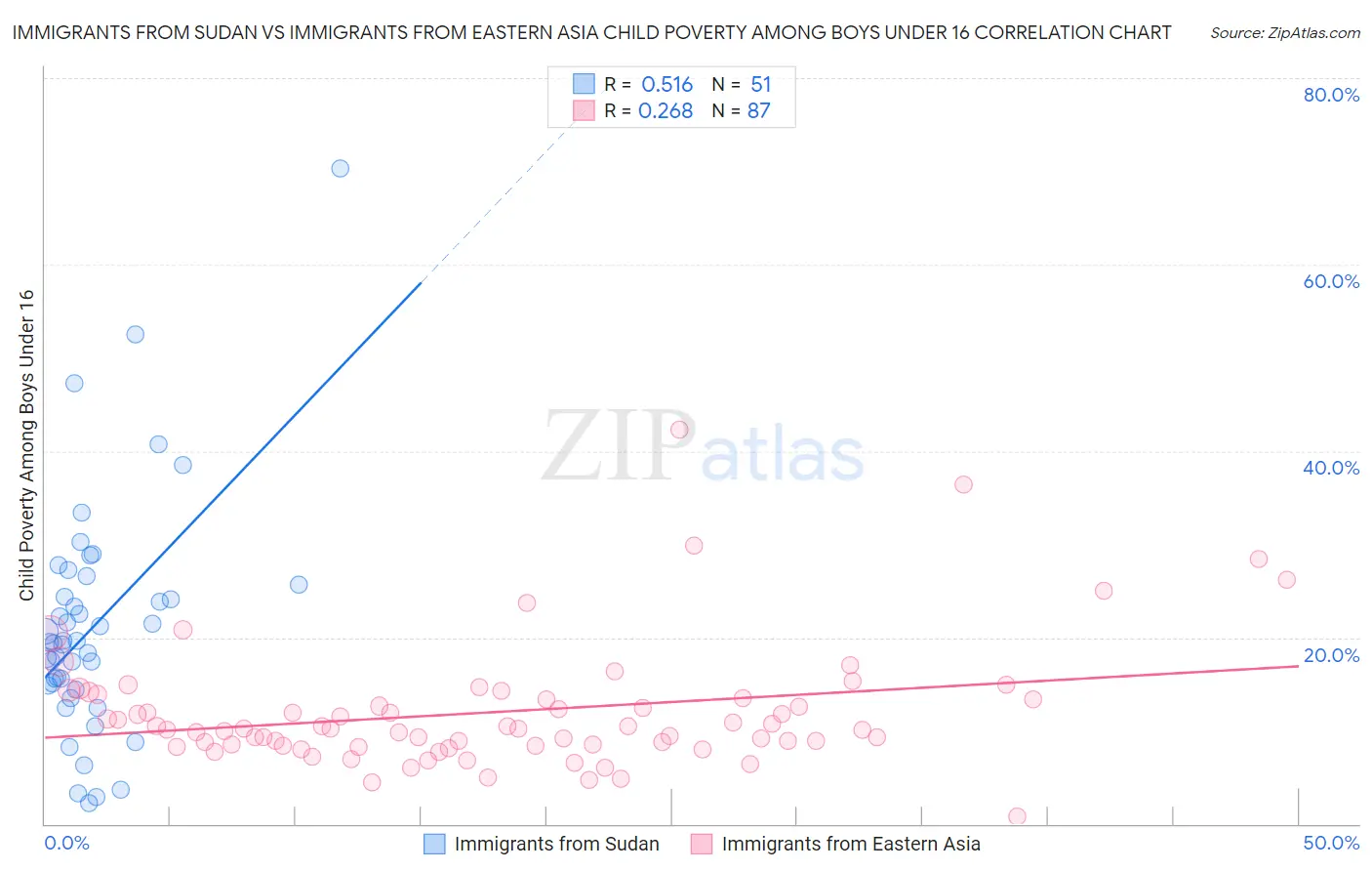 Immigrants from Sudan vs Immigrants from Eastern Asia Child Poverty Among Boys Under 16