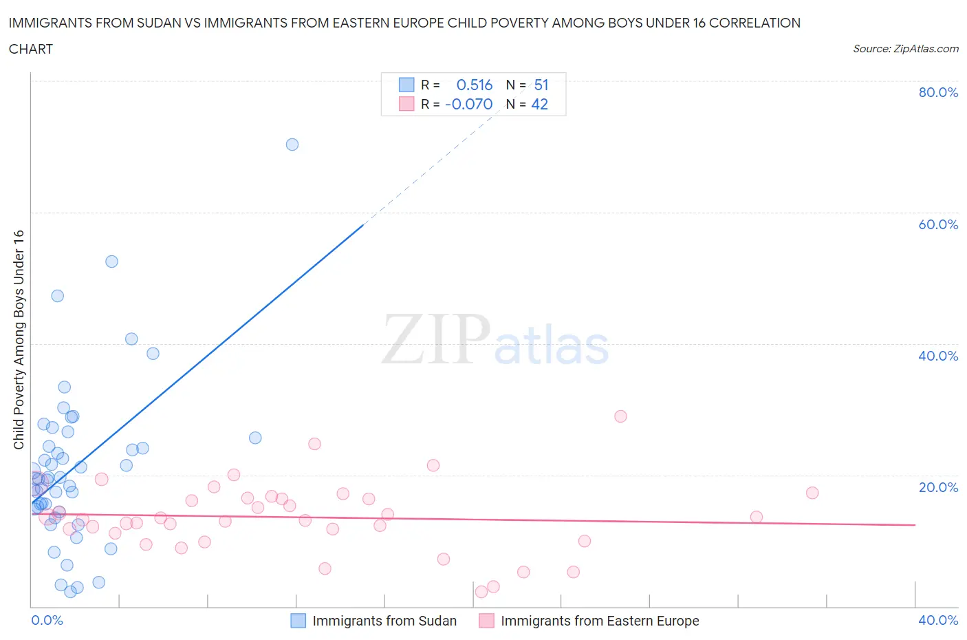 Immigrants from Sudan vs Immigrants from Eastern Europe Child Poverty Among Boys Under 16