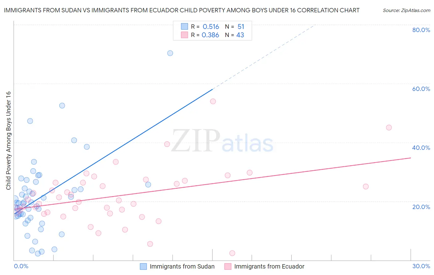 Immigrants from Sudan vs Immigrants from Ecuador Child Poverty Among Boys Under 16