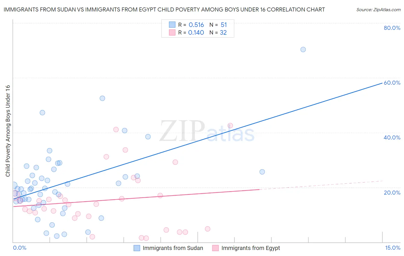 Immigrants from Sudan vs Immigrants from Egypt Child Poverty Among Boys Under 16