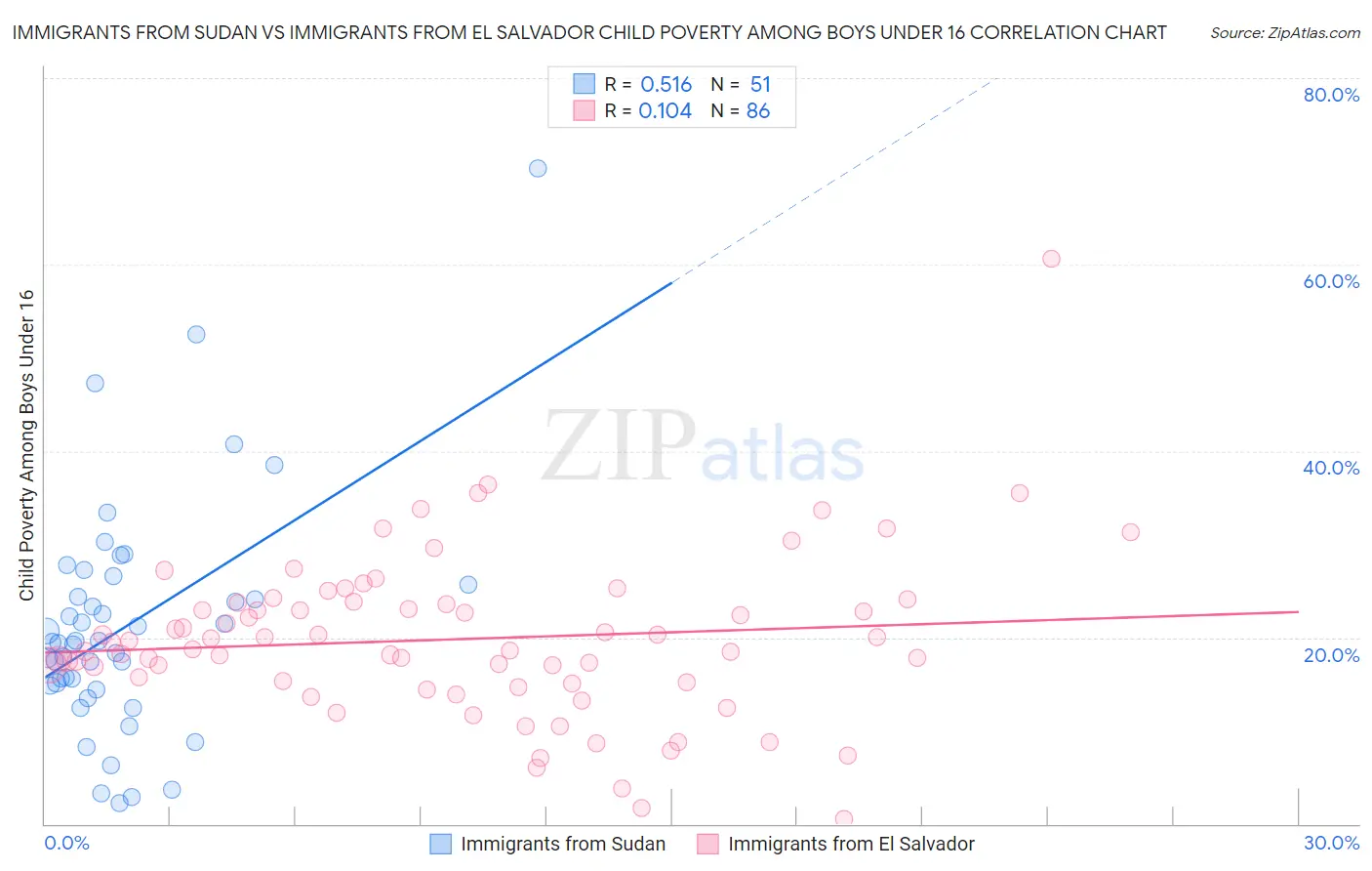Immigrants from Sudan vs Immigrants from El Salvador Child Poverty Among Boys Under 16