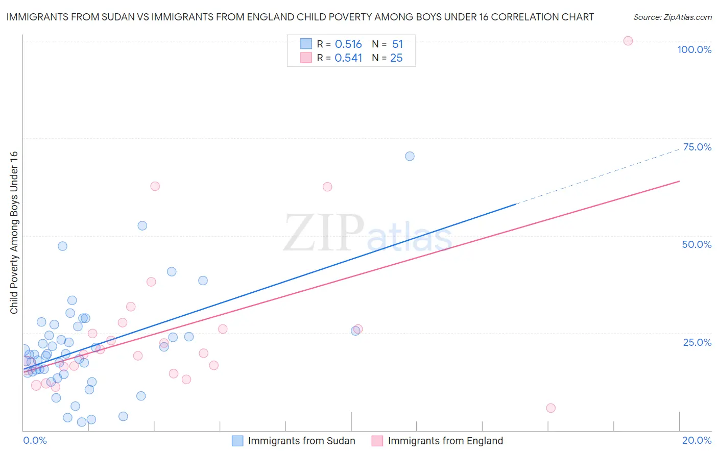 Immigrants from Sudan vs Immigrants from England Child Poverty Among Boys Under 16