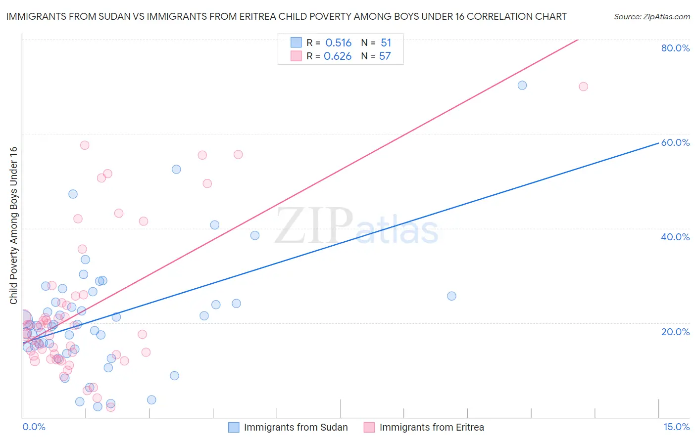 Immigrants from Sudan vs Immigrants from Eritrea Child Poverty Among Boys Under 16