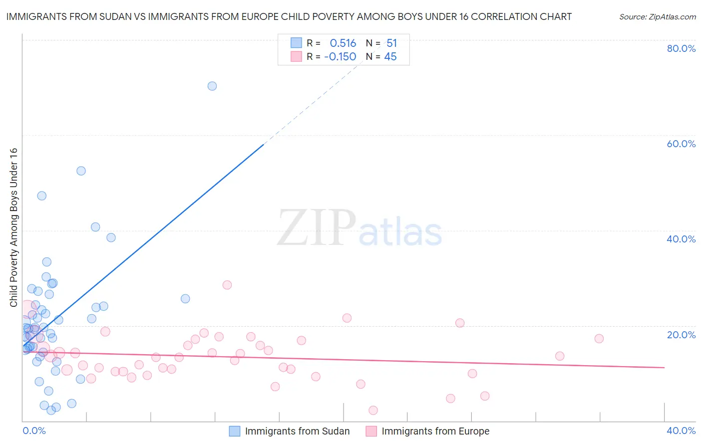 Immigrants from Sudan vs Immigrants from Europe Child Poverty Among Boys Under 16