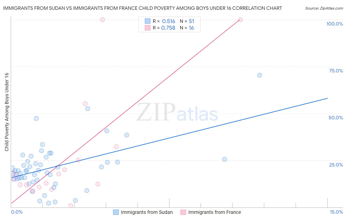 Immigrants from Sudan vs Immigrants from France Child Poverty Among Boys Under 16