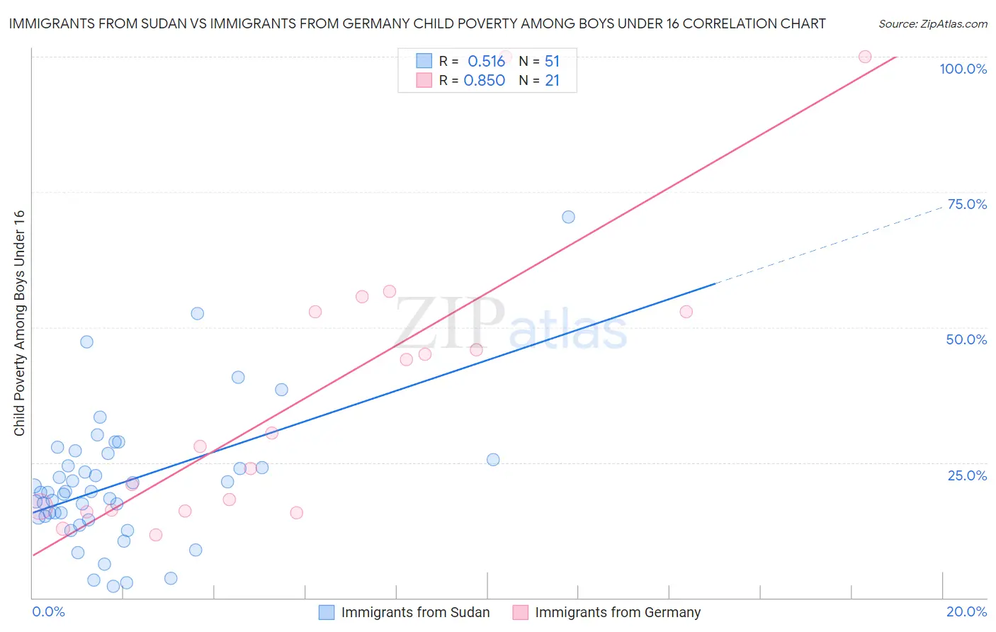 Immigrants from Sudan vs Immigrants from Germany Child Poverty Among Boys Under 16